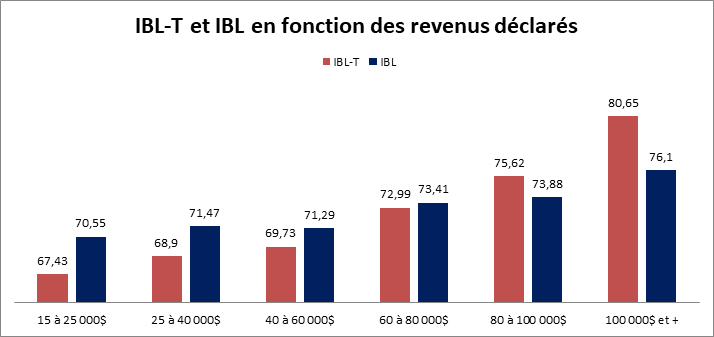 IBL-T et IBL en fonction des revenus déclarés