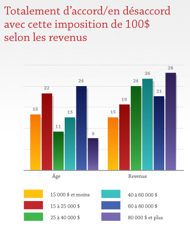 Totalement d'accord/en désaccord avec cette imposition de 100$ selon les revenus