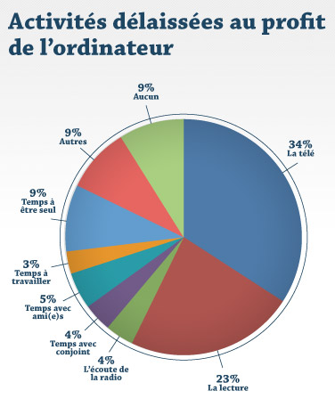 Activités délaissées au profit de l'ordinateur