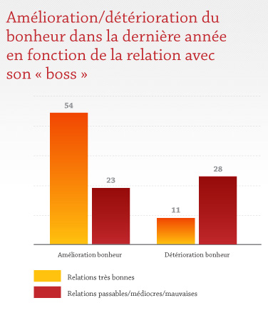 Amélioration/détérioration du bonheur dans la dernière année en fonction de la relation avec son boss