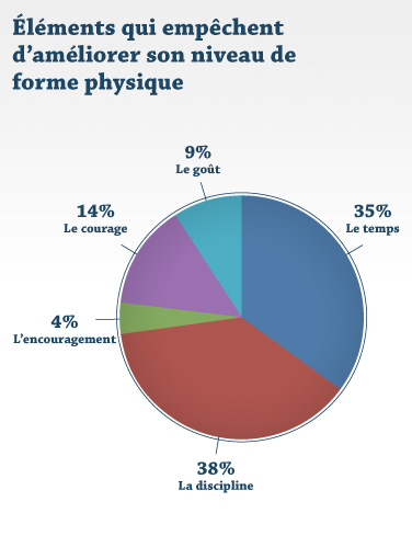 Éléments qui empêchent d'améliorer son niveau de forme physique