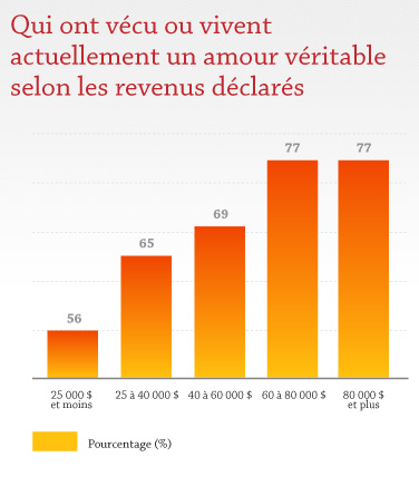 Qui ont vécu ou vivent actuellement un amour véritable selon les revenus déclarés