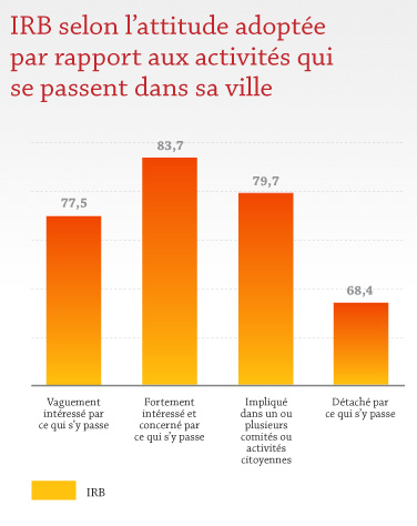 IRB selon l'attitude adoptée par rapport aux activités qui se passent dans sa ville