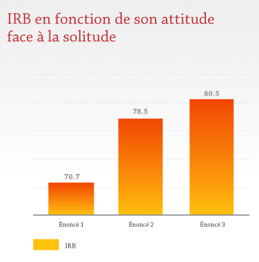 IRB en fonction de son attitude face à la solitude