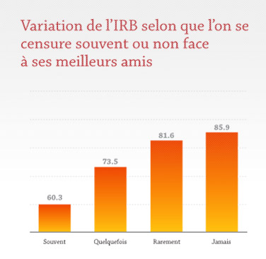 Variation de l'IRB selon que l'on se censure souvent ou non face à ses meilleurs amis