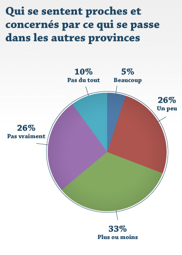 Qui se sentent proches et concernés par ce qui se passe dans les autres provinces