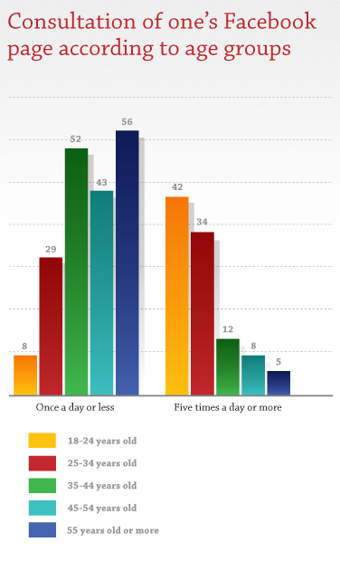 Consultation of one's Facebook page according to age groups