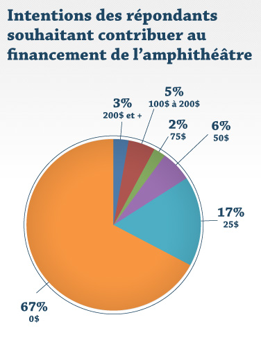 Intentions des répondants souhaitant contribuer au financement de l'amphithéâtre