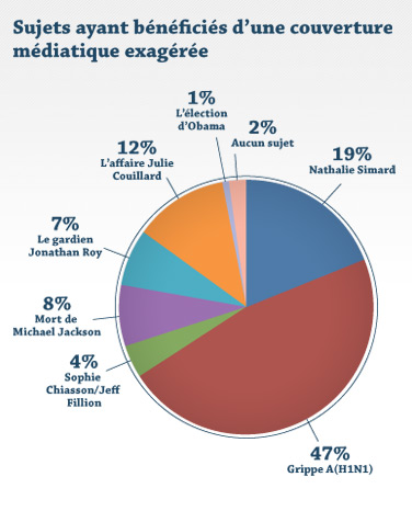 Sujets ayant bénéficiés d'une couverture médiatique exagérée