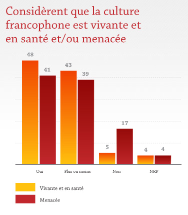 Considèrent que la culture francophone est vivante et en santé et/ou menacée