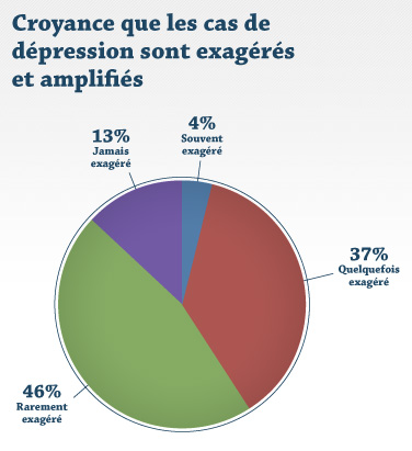 Croyance que les cas de dépression sont exagérés et amplifiés