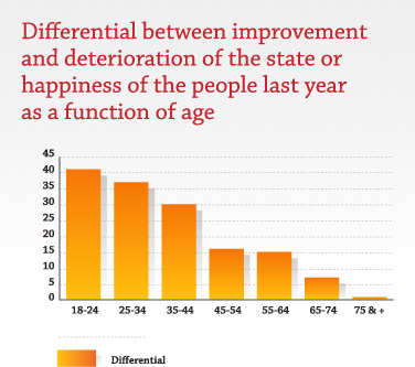 Differential between improvement and deterioration of the state or happiness of the people last year as a function of age