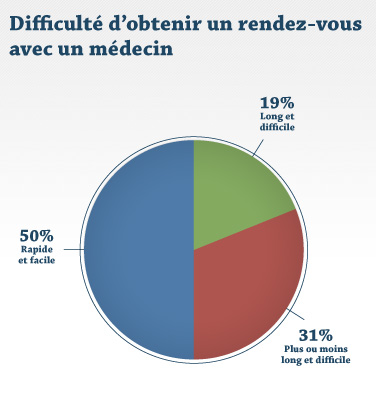 Difficulté d'obtenir un rendez-vous avec un médecin