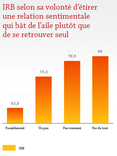 IRB selon sa colonté d'étirer une relation sentimentale qui bât de l'aile plutôt que de se retrouver seul