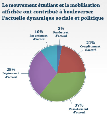 Le mouvement étudiant et la mobilisation affichée ont contribué à bouleverser l'actuelle dynamique social et politique