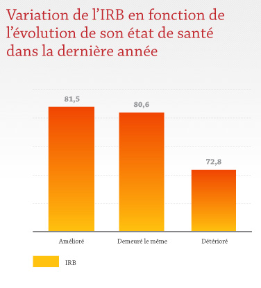 Variation de l'IRB en fonction de l'évolution de son état de santé dans la dernière année