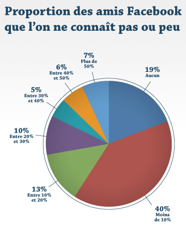 Proportion des amis Facebook que l'on ne connaît pas ou peu