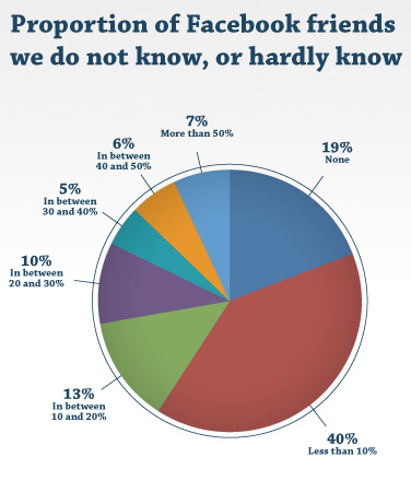 Proportion of Facebook friends we do not know, or hardly know