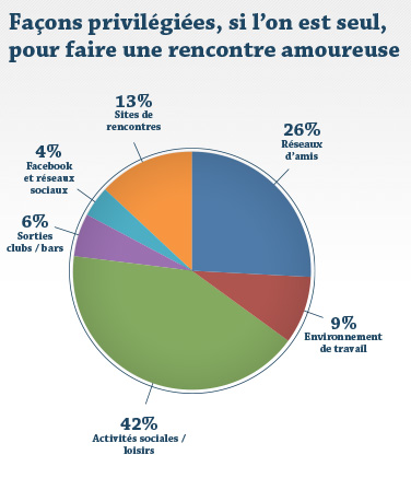 Façons privilégiées, si l'on est seul, pour faire une rencontre amoureuse