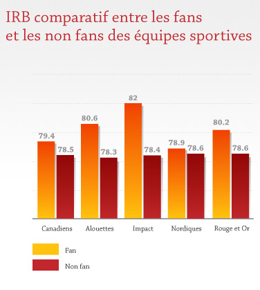 IRB comparatif entre les fans et les non fans des équipes sportives