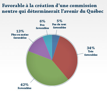 Favorable à la création d'une commission neutre qui déterminerait l'avenir du Québec