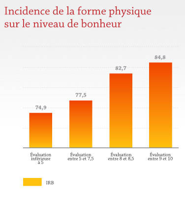 Incidence de la forme physique sur le niveau de bonheur