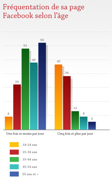 Fréquentation de sa page Facebook selon l'âge