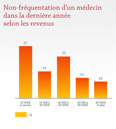 Non-fréquentation d'un médecin dans la dernière année selon les recenus