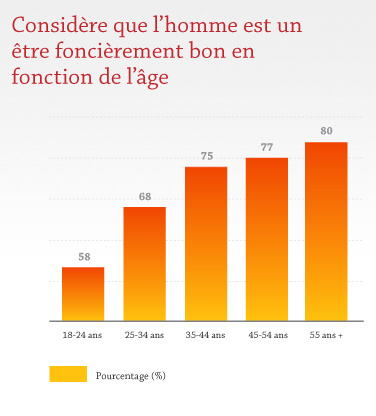 Considère que l'homme est un être foncièrement bon en fonction de l'âge