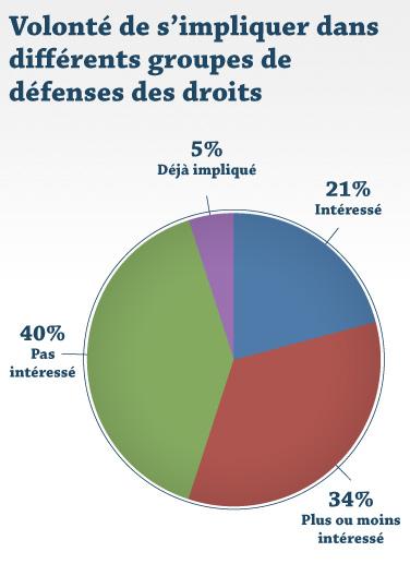 Volonté de s'impliquer dans différents groupes de défenses des droits