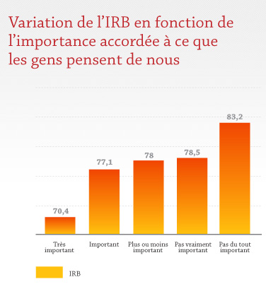 Variation de l'IRB en fonction de l'importance accordée à ce que les gens pensent de nous