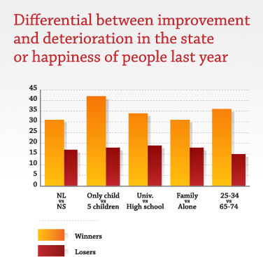 Differential between improvement and deterioration in the state or happiness of people last year