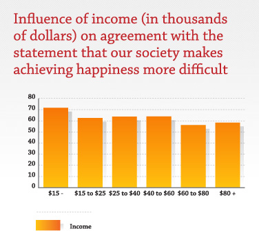 Influence of income (in thousands of dollars) on agreement with the statement that our society makes achieving happiness more difficult