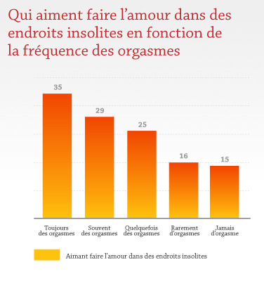 Qui aiment faire l'amour dans des endroits insolites en fonction de la fréquence des orgasmes