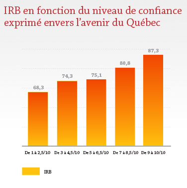 IRB en fonction du niveau de confiance exprimé envers l'avenir du Québec