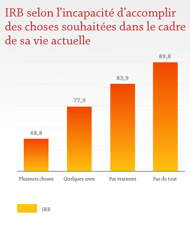 IRB selon l'incapacité d'accomplir des choses souhaitées dans le cadre de sa vie actuelle