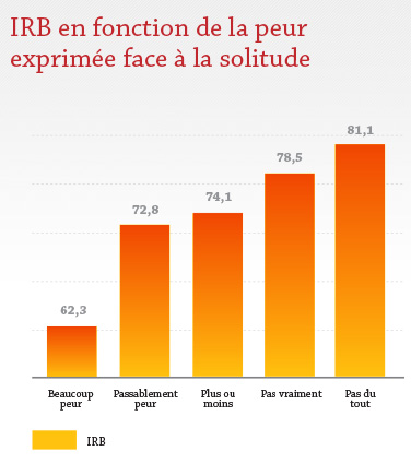 IRB en fonction de la peur exprimée face à la solitude