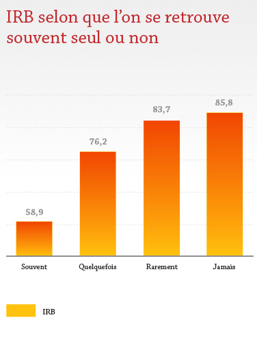 IRB selon que l'on se retrouve souvent seul ou non