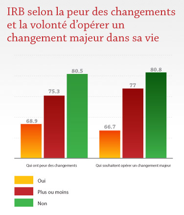 IRB selon la peur des changements et la volonté d'opérer un changement majeur dans sa vie