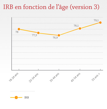 IRB en fonction de l'âge 3