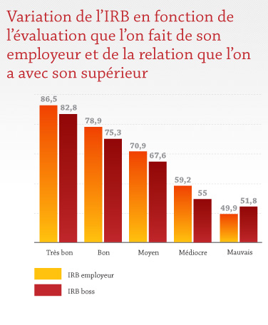 Variation de l'IRB en fonction de l'évaluation que l'on fait de son employeur et de la relation que l'on a avec son supérieur