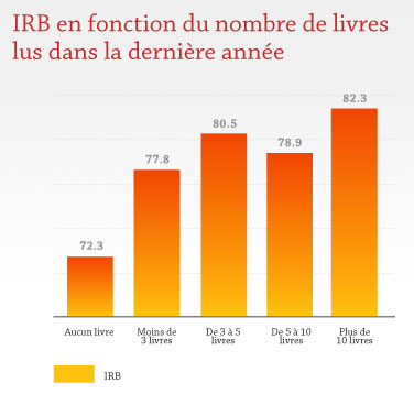 IRB en fonction du nombre de livres lus dans la dernière année