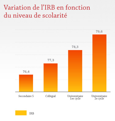 IRB en fonction de la scolarité