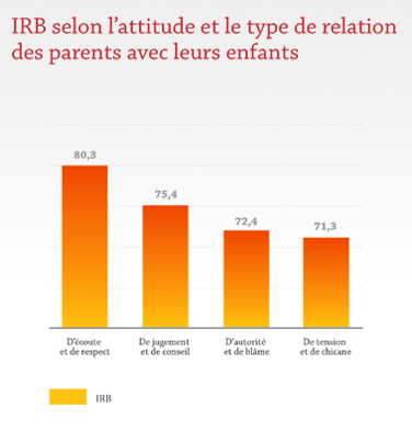 IRB selon l'attitude et le type de relation des parents avec leurs enfants