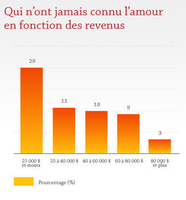 Qui n'ont jamais connu l'amour en fonction des revenus