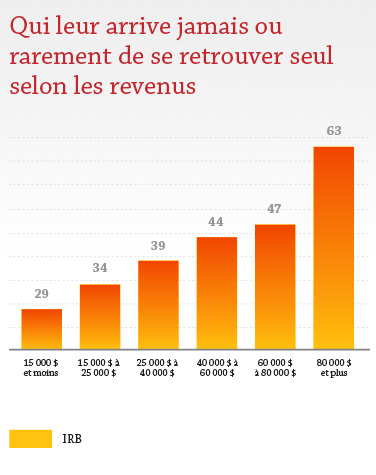 Qui leur arrive jamais ou rarement de se retrouver seul selon les revenus