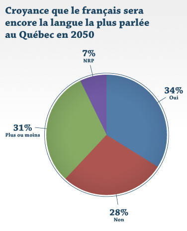 Croyance que le français sera la langue la plus parlée au Québec en 2050