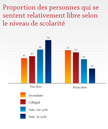 Proportion des personnes qui se sentent relativement libre selon le niveau de scolarité