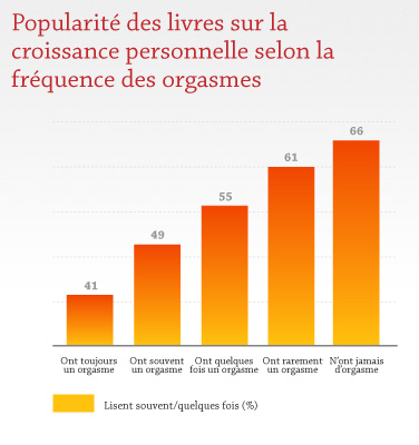 Popularité des livres sur la croissance personnelle selon la fréquence des orgasmes