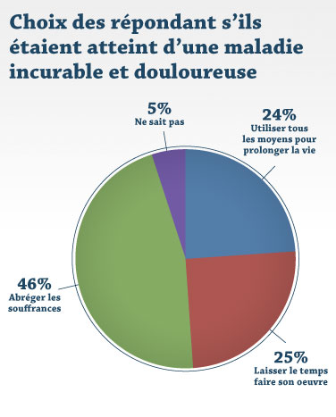 Choix des répondants s'ils étaient atteint d'une maladie incurable et douloureuse